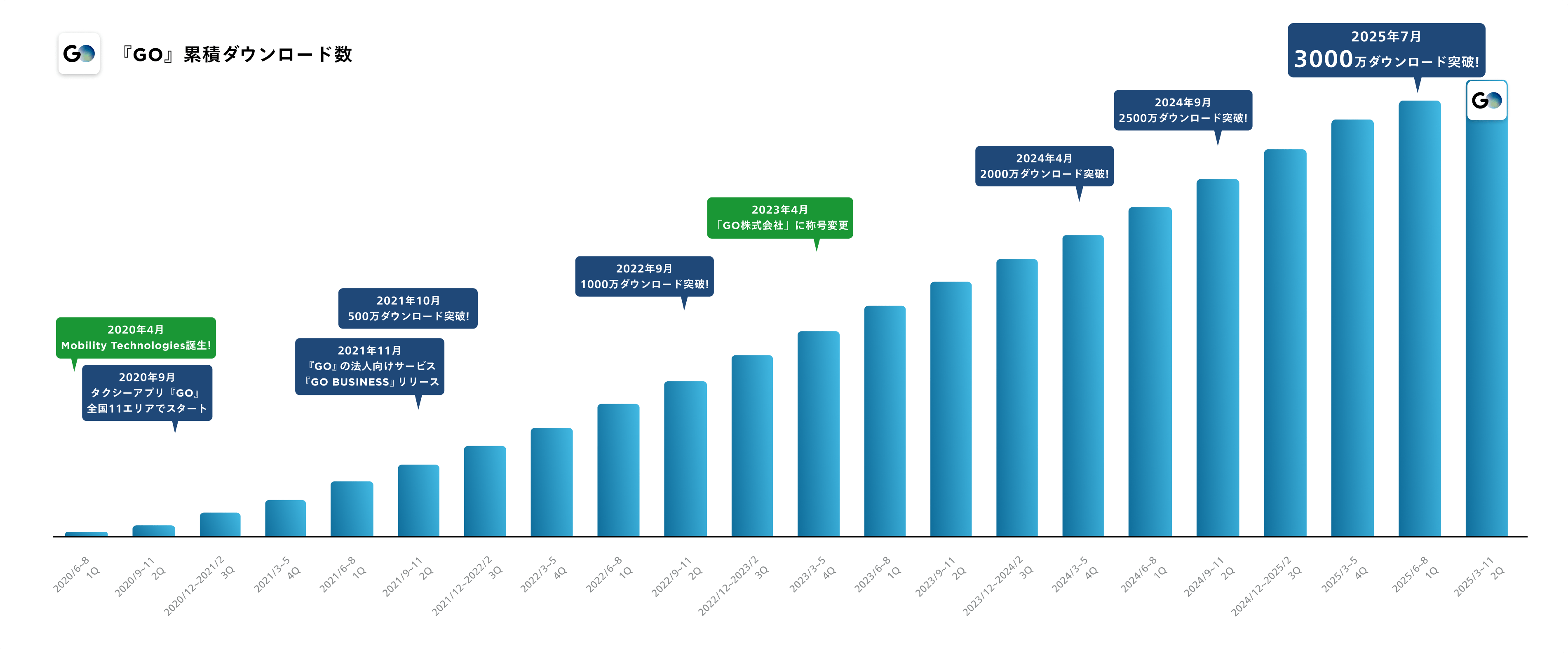GOダウンロード数と実車数の推移のグラフ(順調な成長を遂げている)