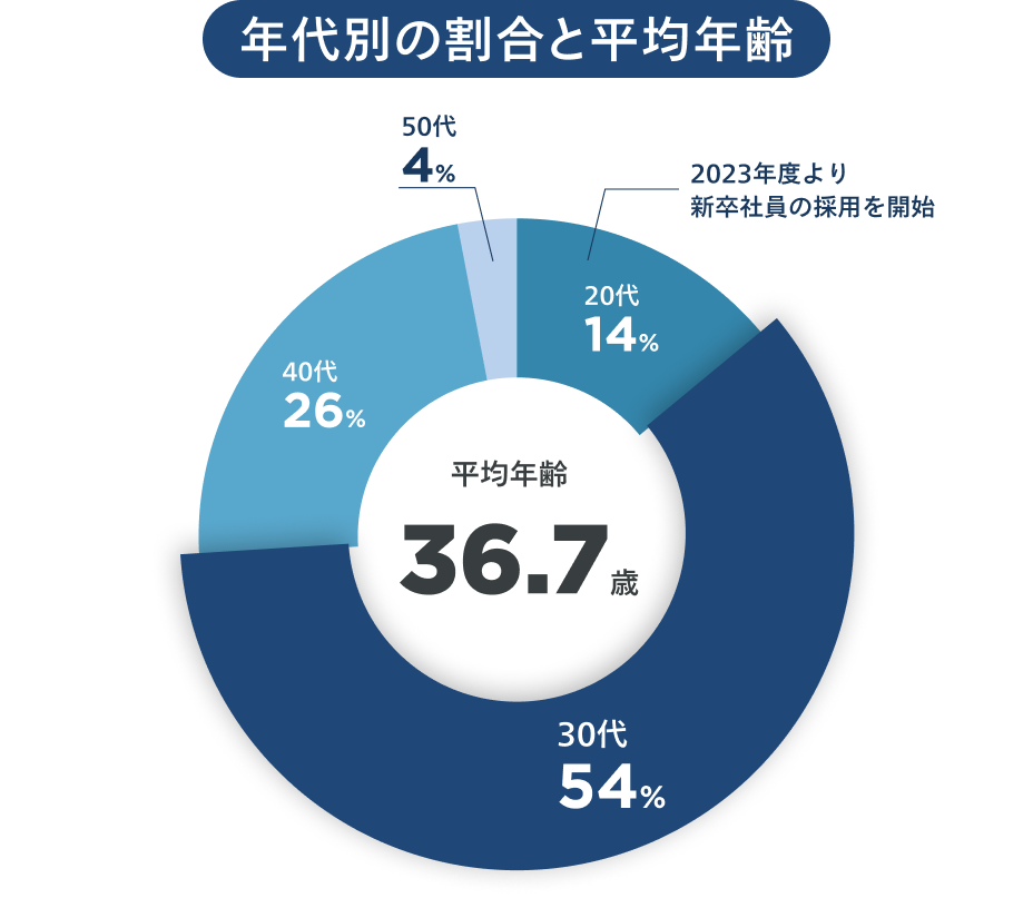 年代別の割合と平均年齢